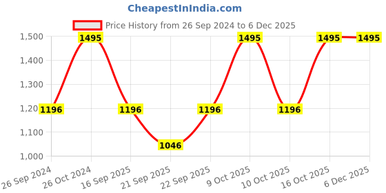 tatacliq.com Sonata NS8141SM06 Play Analog Watch for Women sonata Price History Graph from 26 Sep 2024 to 4 Dec 2025
