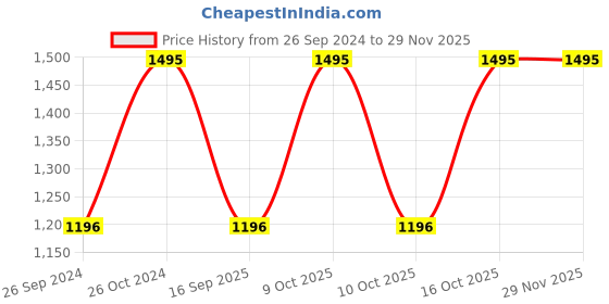 tatacliq.com Sonata NS8141SM07 Play Analog Watch for Women sonata Price History Graph from 26 Sep 2024 to 28 Nov 2025