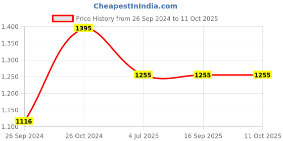 tatacliq.com Sonata NS8164NL05 Play Analog Watch for Women sonata Price History Graph from 26 Sep 2024 to 10 Oct 2025