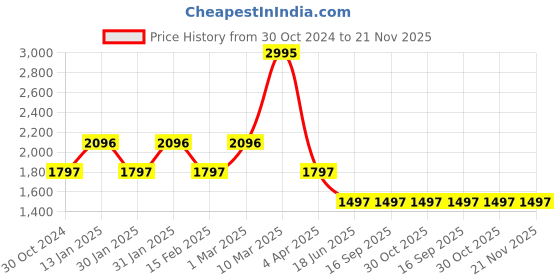 tatacliq.com Sonata NS8164NM03 Busy Bees Analog Watch for Women sonata Price History Graph from 30 Oct 2024 to 20 Nov 2025