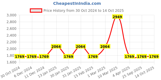 tatacliq.com Sonata NS8185KM01 Utsav Analog Watch for Women sonata Price History Graph from 30 Oct 2024 to 14 Oct 2025