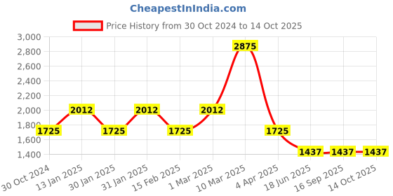 tatacliq.com Sonata NS8185YM01 Utsav Analog Watch for Women sonata Price History Graph from 30 Oct 2024 to 14 Oct 2025