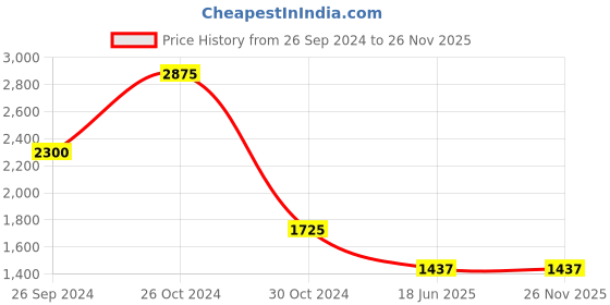 tatacliq.com Sonata NS8185YM02 Utsav Analog Watch for Women sonata Price History Graph from 26 Sep 2024 to 25 Nov 2025