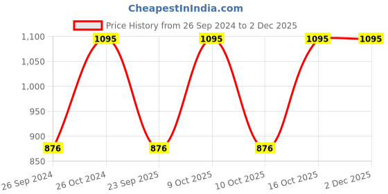 tatacliq.com Sonata NS87019SL12 Splash 2.0 Analog Watch for Women sonata Price History Graph from 26 Sep 2024 to 2 Dec 2025