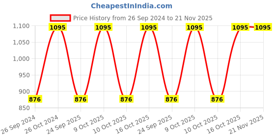 tatacliq.com Sonata NS87019SL17 Splash 2.0 Analog Watch for Women sonata Price History Graph from 26 Sep 2024 to 20 Nov 2025