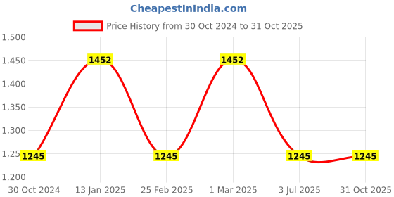 tatacliq.com Sonata NS87029NM01 Onyx Analog Watch for Women sonata Price History Graph from 30 Oct 2024 to 30 Oct 2025