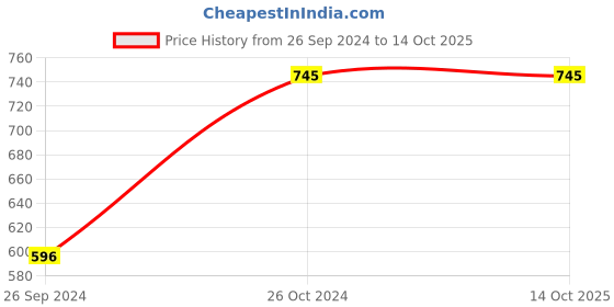 tatacliq.com Sonata NS8976SL03W Analog Watch for Women sonata Price History Graph from 26 Sep 2024 to 13 Oct 2025