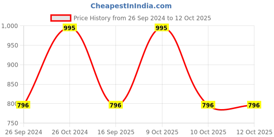 tatacliq.com Sonata NS8976YM09W Analog Watch for Women sonata Price History Graph from 26 Sep 2024 to 12 Oct 2025
