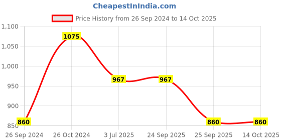 tatacliq.com Sonata NS8992PP05 Analog Watch for Women sonata Price History Graph from 26 Sep 2024 to 14 Oct 2025