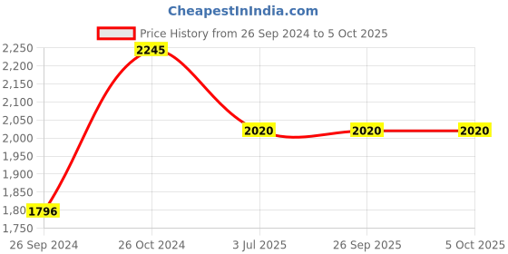 tatacliq.com Sonata NXT NS7137AM02 Analog Watch for Men sonata Price History Graph from 26 Sep 2024 to 5 Oct 2025