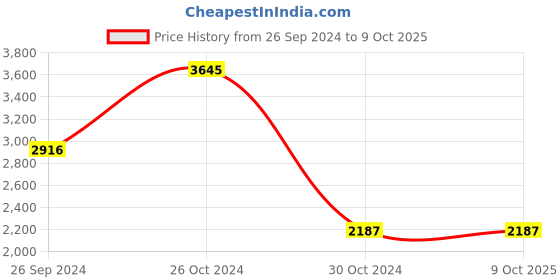 tatacliq.com Sonata Pairs 2.0 NS713387029NL01P Analog Watch for Men sonata Price History Graph from 26 Sep 2024 to 9 Oct 2025