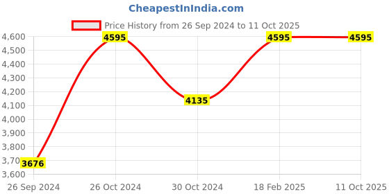 tatacliq.com Sonata Pairs 2.0 NS770318141KM01P Analog Watch for Men sonata Price History Graph from 26 Sep 2024 to 11 Oct 2025