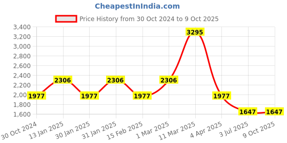 tatacliq.com Sonata Pairs NS7710587041NL01P Couples Analog Watch sonata Price History Graph from 30 Oct 2024 to 7 Oct 2025