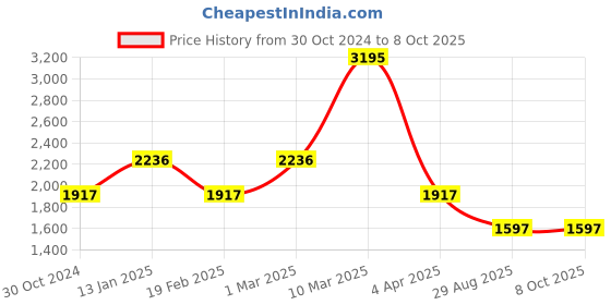 tatacliq.com Sonata Pairs NS7710587041YL01P Analog Watch for Men sonata Price History Graph from 30 Oct 2024 to 7 Oct 2025