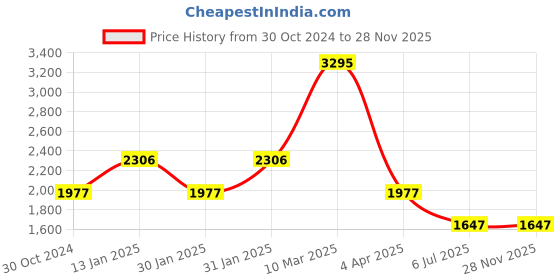 tatacliq.com Sonata Pairs NS7712587040WL01P Analog Watch for Men sonata Price History Graph from 30 Oct 2024 to 27 Nov 2025
