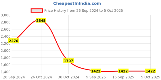 tatacliq.com Sonata Pairs NS7712887047SL01P Unisex Analog Watch sonata Price History Graph from 26 Sep 2024 to 4 Oct 2025
