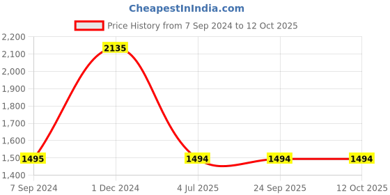 tatacliq.com Sonata Poze 3.0 SP70044KM01W Analog Watch for Men sonata poze Price History Graph from 7 Sep 2024 to 12 Oct 2025