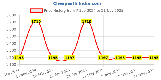 tatacliq.com Sonata Poze 3.0 SP70044SM01W Analog Watch for Men sonata poze Price History Graph from 7 Sep 2024 to 20 Nov 2025