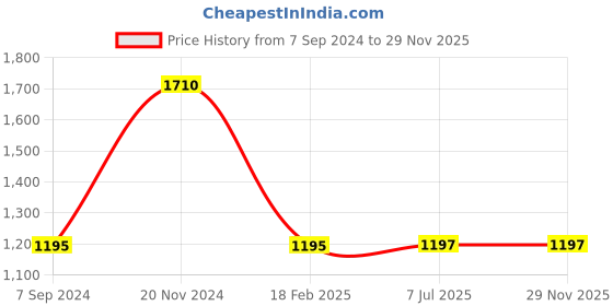 tatacliq.com Sonata Poze 3.0 SP70048SM01W Analog Watch for Men sonata poze Price History Graph from 7 Sep 2024 to 29 Nov 2025