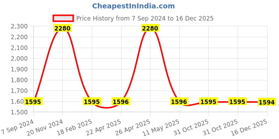 tatacliq.com Sonata Poze 3.0 SP80078SM01WF Analog Watch for Women sonata poze Price History Graph from 7 Sep 2024 to 16 Dec 2025