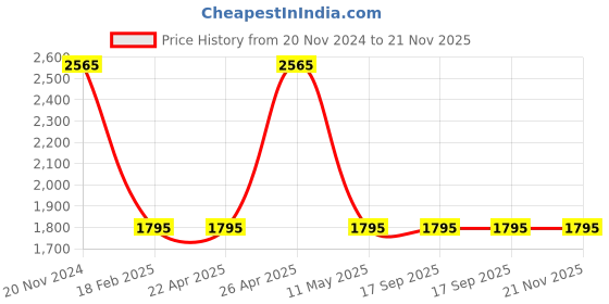 tatacliq.com Sonata Poze 3.0 SP80080KM01WF Analog Watch for Women sonata poze Price History Graph from 20 Nov 2024 to 20 Nov 2025