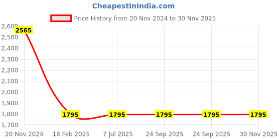 tatacliq.com Sonata Poze 3.0 SP80080KM02WF Analog Watch for Women sonata poze Price History Graph from 20 Nov 2024 to 29 Nov 2025