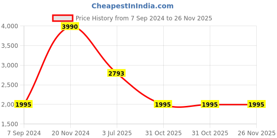 tatacliq.com Sonata Poze 3.0 SP80082KM01W Analog Watch for Women sonata poze Price History Graph from 7 Sep 2024 to 25 Nov 2025