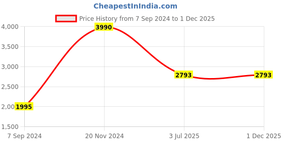 tatacliq.com Sonata Poze 3.0 SP80082YM01W Analog Watch for Women sonata poze Price History Graph from 7 Sep 2024 to 29 Nov 2025