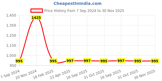 tatacliq.com Sonata Poze 3.0 SP80090YP01W Analog Watch for Women sonata poze Price History Graph from 7 Sep 2024 to 29 Nov 2025