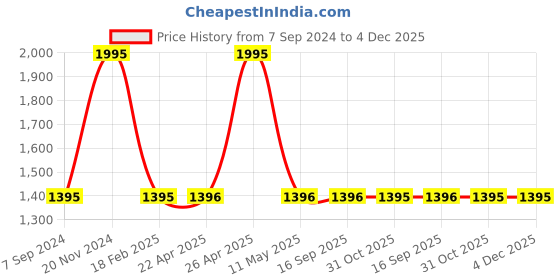 tatacliq.com Sonata Poze 3.0 SP80091WL01WF Analog Watch for Women sonata poze Price History Graph from 7 Sep 2024 to 4 Dec 2025