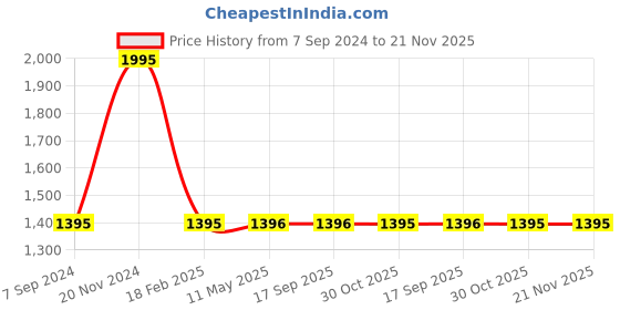 tatacliq.com Sonata Poze SP70034NM01W Sonata Poze 3.0 Analog Watch For Men sonata poze Price History Graph from 7 Sep 2024 to 20 Nov 2025