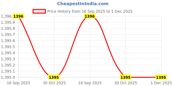 tatacliq.com Sonata Poze SP70034QM01W Analog Watch for Men sonata poze Price History Graph from 16 Sep 2025 to 1 Dec 2025