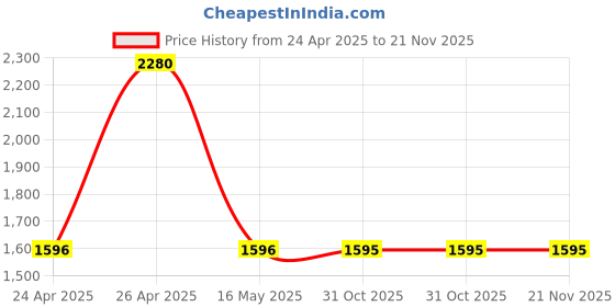 tatacliq.com Sonata Poze SP70050SP02 Analog Watch for Men sonata poze Price History Graph from 24 Apr 2025 to 20 Nov 2025