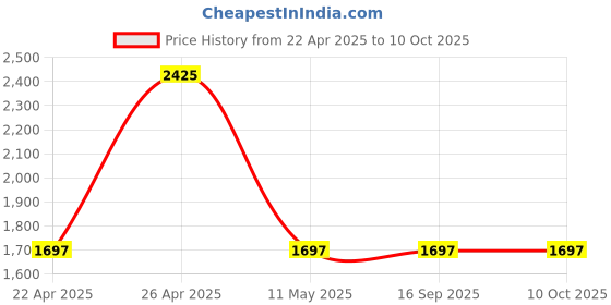 tatacliq.com Sonata Poze SP70052KM02W Analog Watch for Men sonata poze Price History Graph from 22 Apr 2025 to 9 Oct 2025