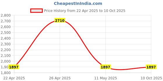 tatacliq.com Sonata Poze SP70055KM01 Analog Watch for Men sonata poze Price History Graph from 22 Apr 2025 to 9 Oct 2025