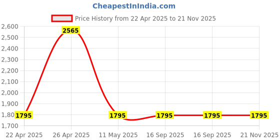 tatacliq.com Sonata Poze SP70064SM01 Analog Watch for Men sonata poze Price History Graph from 22 Apr 2025 to 20 Nov 2025