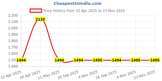 tatacliq.com Sonata Poze SP80052KM01W Analog Watch for Women sonata poze Price History Graph from 22 Apr 2025 to 23 Nov 2025