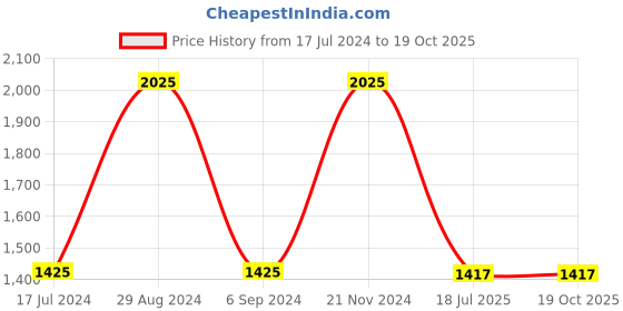 tatacliq.com Sonata Poze SP80070WM01W Analog Watch for Women sonata Price History Graph from 17 Jul 2024 to 19 Oct 2025