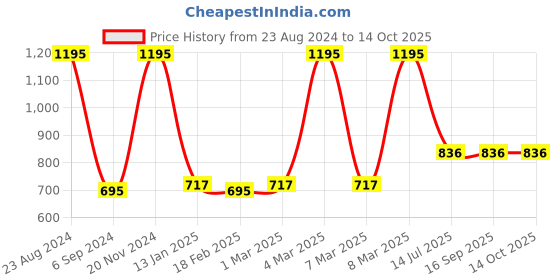 tatacliq.com Sonata Poze SP80075KL02W Analog Watch for Women sonata Price History Graph from 23 Aug 2024 to 14 Oct 2025
