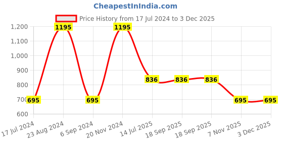 tatacliq.com Sonata Poze SP80075KL03W Analog Watch for Women sonata Price History Graph from 17 Jul 2024 to 3 Dec 2025