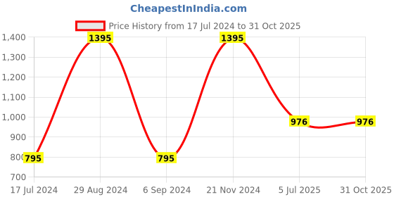 tatacliq.com Sonata Poze SP80075KM03W Analog Watch for Women sonata Price History Graph from 17 Jul 2024 to 31 Oct 2025
