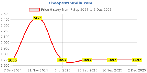 tatacliq.com Sonata Poze SP80094KD02W Sonata Poze 3.0 Analog Watch For Women sonata poze Price History Graph from 7 Sep 2024 to 2 Dec 2025