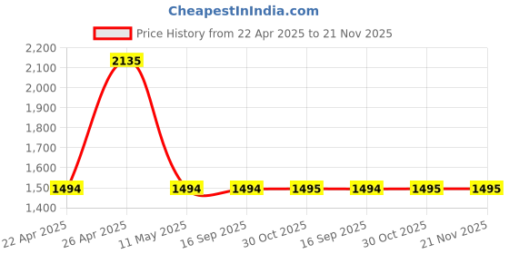 tatacliq.com Sonata Poze SP80104YL01 Analog Watch for Women sonata poze Price History Graph from 22 Apr 2025 to 20 Nov 2025