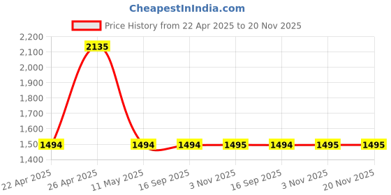 tatacliq.com Sonata Poze SP80105SM01 Analog Watch for Women sonata poze Price History Graph from 22 Apr 2025 to 19 Nov 2025
