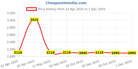 tatacliq.com Sonata Poze SP80109WM01WF Analog Watch for Women sonata poze Price History Graph from 22 Apr 2025 to 1 Dec 2025