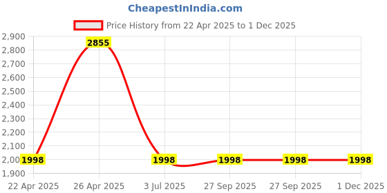 tatacliq.com Sonata Poze SP80109YM01WF Analog Watch for Women sonata poze Price History Graph from 22 Apr 2025 to 29 Nov 2025