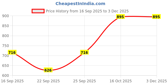 tatacliq.com Sonata SF 77007PP05 Analog Watch for Men sonata Price History Graph from 16 Sep 2025 to 2 Dec 2025