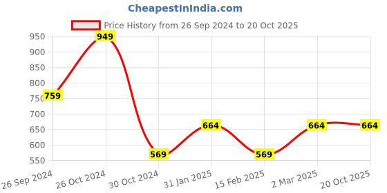 tatacliq.com Sonata SF NP77004PP02 Digital Watch for Men sonata Price History Graph from 26 Sep 2024 to 19 Oct 2025