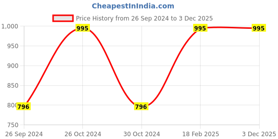 tatacliq.com Sonata SF NS77004PP03 Digital Watch for Men sonata Price History Graph from 26 Sep 2024 to 3 Dec 2025
