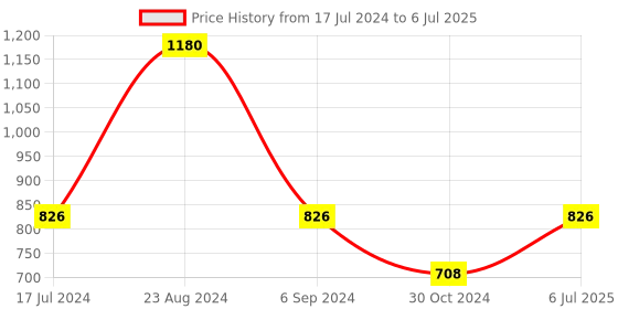 tatacliq.com Sonata SP70001QL01 Analog Watch for Men sonata Price History Graph from 17 Jul 2024 to 6 Jul 2025